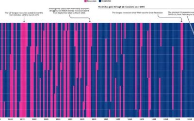 A History Of American Recessions