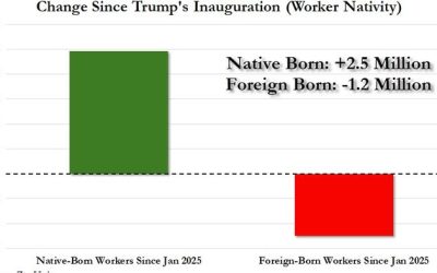 The Untold Story In Today’s Jobs Report: The Unprecedented Purge Of Illegal Alien Workers