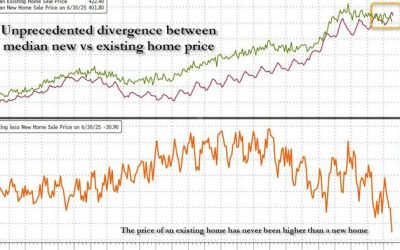 Broken Market: In Unprecedented Inversion, It Has Never Cost More To Buy An Existing Home Over A New One