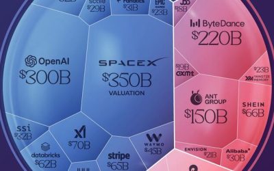 These Are Currently The World's Most Valuable Unicorn Companies