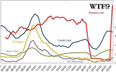 Shocking, Record Explosion In Student Loan Delinquencies Marks The Start Of Next Debt Crisis