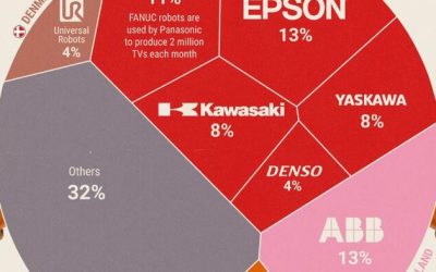 These Are The World’s Top Industrial Robotics Companies