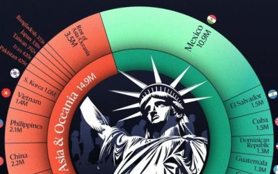 These Are The Largest Immigrant Groups In America