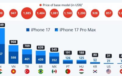 Indians Need To Work For 967 Hours To Buy An iPhone 17, Americans Just 21 Hours