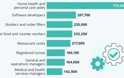 Help Wanted: These Are The Most In-Demand Jobs Of The Next Decade