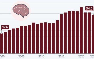 Alzheimer’s Death-Rate Has Doubled Since 2000