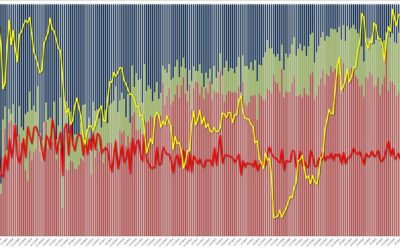 Impressive 30Y Auction With Near Record-High Directs Keeps 10Y Yield At 4.00%