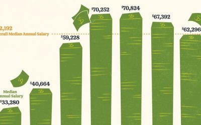 Visualizing Americans’ Median Salaries By Age Group
