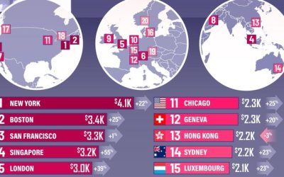 Which Cities Have The Most Expensive Rent In The World?