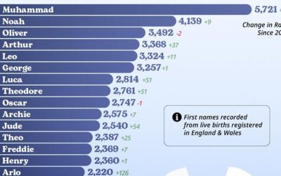 These Are The Most Popular Names For Boys In England & Wales