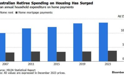 Australia’s Soaring Home Prices Force Record Numbers Of Retirees To Rent