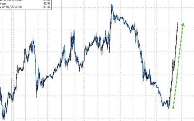 Oil Prices Surge On Ukrainian Drone Threat, Expanded Russian Sanctions Fears