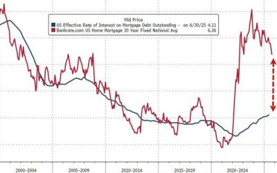 Lower Mortgage Rates Spark Surge In Pending Home Sales In August