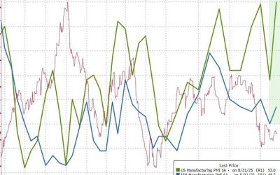 US Manufacturing Surveys Surged In August As New Orders Jumped