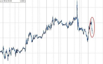Cable Dips As BoE Holds Rates Steady (As Expected), Slows QT