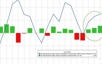 US Factory Orders Dropped Again In July As Tariff Front-Running Hangover Lingers