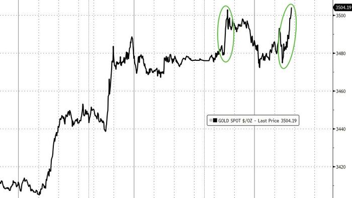Gold Hits New Record High As Dalio Fears Trump Stoking Imminent "Debt-Induced Heart Attack"