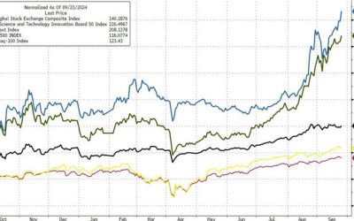 On The One Year Anniversary Of China’s Stealthy But Stunning Stock Market Rally