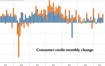 Consumer Credit Trounces Estimates On Unexpected Surge In Credit Card Usage