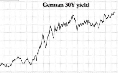 Germany Ignores Bond Market Warnings Amid Fiscal Paralysis
