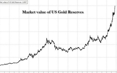 Gold Revaluation Imminent? US Treasury Hoard Tops $1 Trillion For First Time