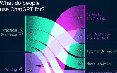 This Is How People Actually Use ChatGPT, According To New Research
