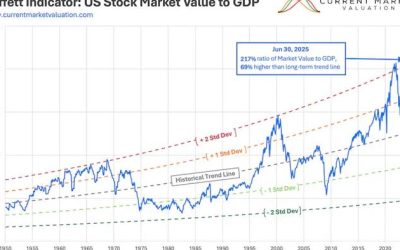Markets Detached From Economic Fundamentals