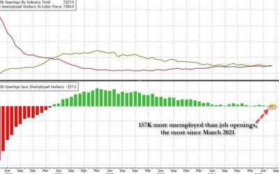 Ugly JOLTS Shows Most Unemployed Vs Job Openings; Plunge In Hiring And Quits