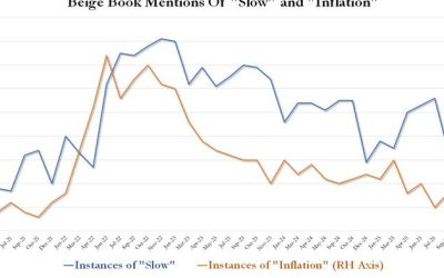 Beige Book Sees “Little Change” In Econ Activity: Notes Rising Wages As Immigrant Labor Shrinks While “Inflation” Mentions Tumble