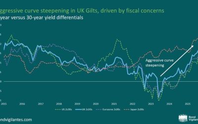 When The Curve Speaks: What The (UK) Bond Market Is Telling Us