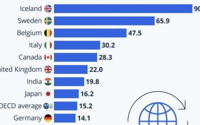 Over 90% Of Icelanders Are Trade Union Members; Less Than 10% In The US