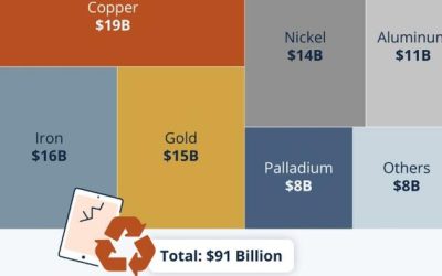 E-Waste Is A Literal Gold Mine