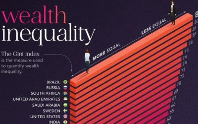 Brazil Has The Worst Wealth Inequality In The World, Slovakia The Least