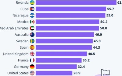 64% Of Rwanda Politicians Are Women; Just 4% In Nigeria