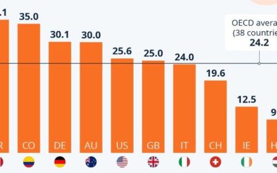 Global Corporate Tax Levels Continue To Slide, But France Remains Highest