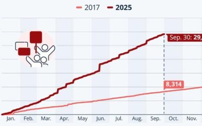 Political Protests Have Tripled Since Trump 1.0