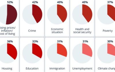What Americans Worry About | zh