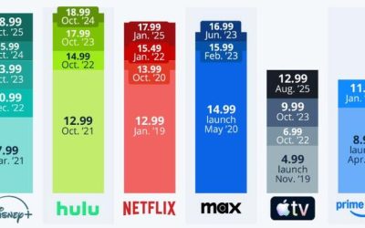 Which Streaming Services Are The Most Expensive