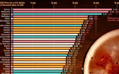 Where Beer Is Cheapest (And Most Expensive)