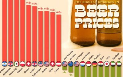 Where Beer Prices Have Risen (And Fallen) The Most Since 2020