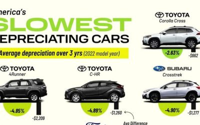 These Are The Cars With The Best Resale Value In 2025