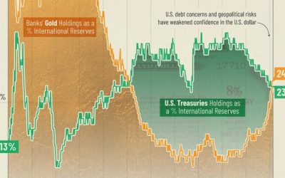 Central Banks Now Hold More Gold Than US Treasuries
