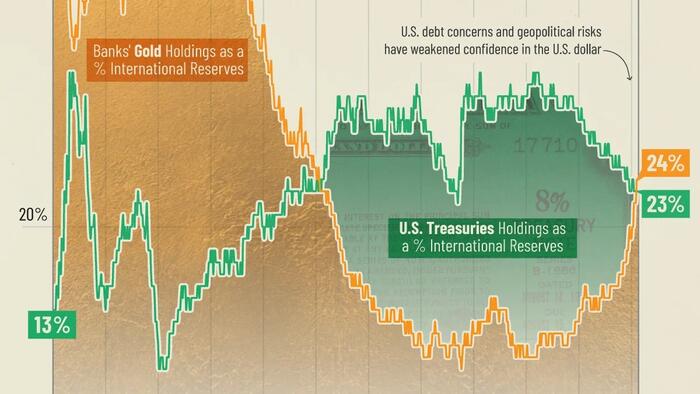 Central Banks Now Hold More Gold Than US Treasuries