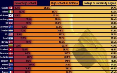 These Are The World’s Most Educated Populations
