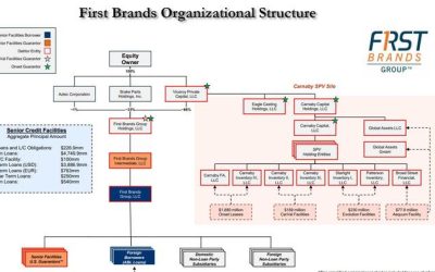 DOJ Opens Probe Into First Brands’ Shocking Bankruptcy