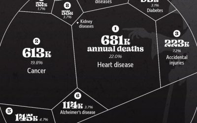 Heart Disease Remains Top Cause Of Death In The US