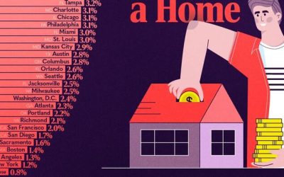 These Are The US Cities Where Young Americans Can Still Afford A Home