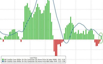 US Home Prices Rebounded In August; Tampa Still Seeing Declines