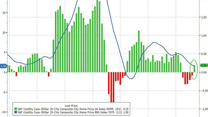 US Home Prices Rebounded In August; Tampa Still Seeing Declines