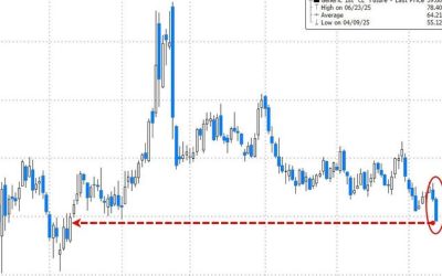 Oil Tumbles To 5-Month Lows As Gaza Ceasefire Holds